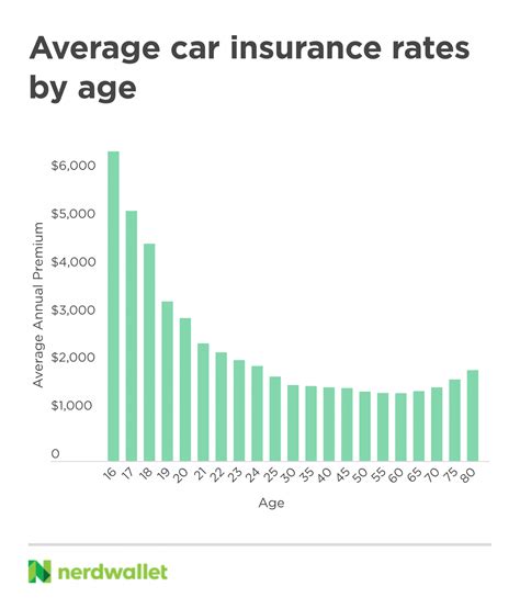 age car insurance most expensive